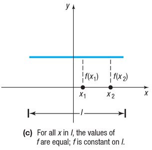 Graph of a constant function