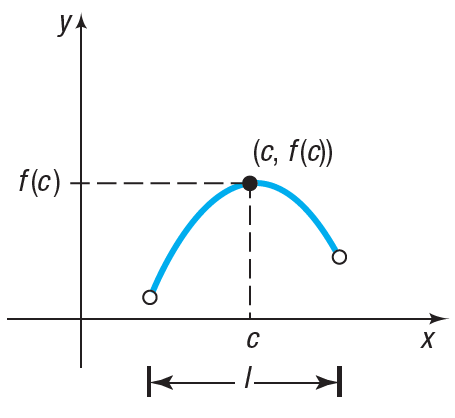 Graph showing a local maximum