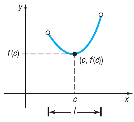Graph showing a local minimum