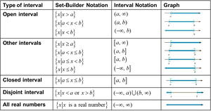 Examples of interval notation on a number line