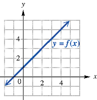Graph of a function y=f(x)