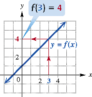 Graph showing how to evaluate f(3) = 4