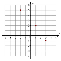 Graph of a relation with plotted points