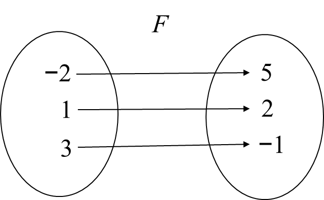 Mapping diagram showing domain and range connections