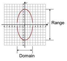 Graph of an ellipse showing domain and range