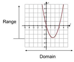 Graph of a parabola showing domain and range