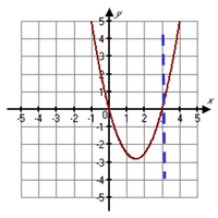 Graph of a parabola with a vertical line intersecting once