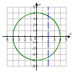 Graph of a circle with a vertical line intersecting twice