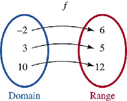 Mapping diagram showing function notation