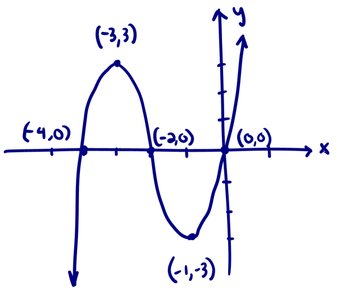 Graph of a cubic polynomial with zeros at -4, -2, 0 and labeled turning points