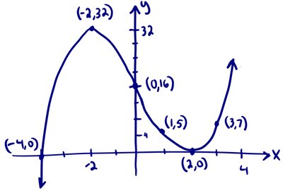 Graph of a cubic polynomial with labeled intercepts and turning points