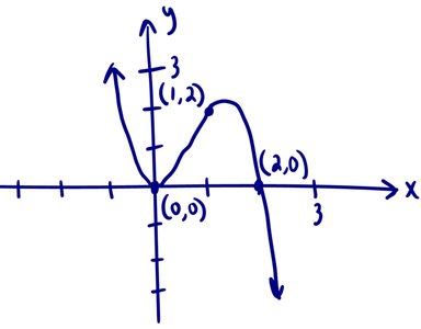 Graph of a cubic polynomial with labeled intercepts and turning points