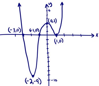 Graph of a quartic polynomial with zeros at -3, -1, 1 and labeled turning points