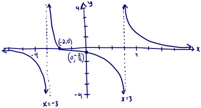 Graph of a rational function with vertical asymptotes at x=3 and x=-3, and horizontal asymptote at y=0