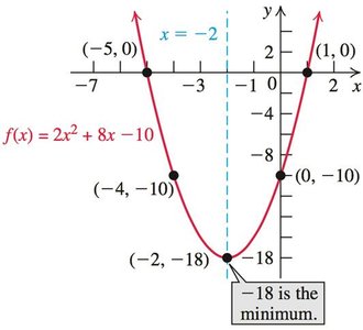 Graph of f(x) = 2x^2 + 8x - 10 showing vertex, axis of symmetry, and intercepts