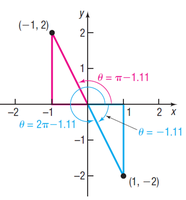Graphical representation of solutions for tan θ = -2