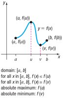 Graph showing absolute maximum and minimum
