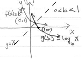 Graph of logarithmic and exponential functions for 0 < b < 1, showing reflection over y=x
