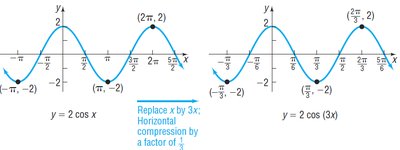 Horizontal compression of cosine