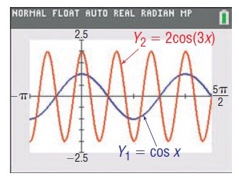Graph of y = 2 cos(3x)