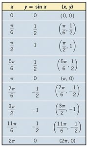 Table of sine values