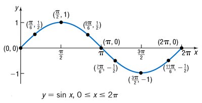 Graph of y = sin x, 0 to 2pi
