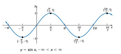 Graph of y = sin x, all real x