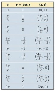 Table of cosine values