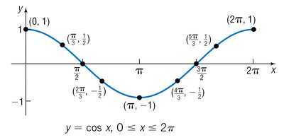 Graph of y = cos x, 0 to 2pi
