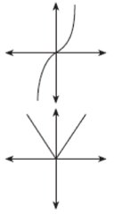 Graphs for one-to-one function test (second set)