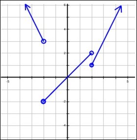 Graph of a piecewise function