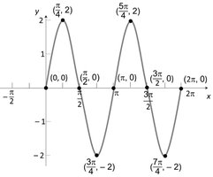 Graph of a periodic function with labeled points