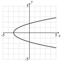 Graph of a sideways parabola