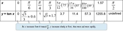 Table of values for y = tan x