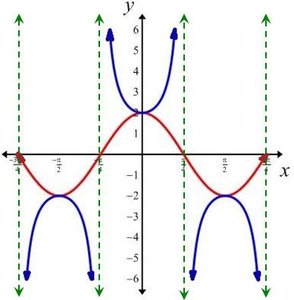 Graph of y = 2 sec 2x