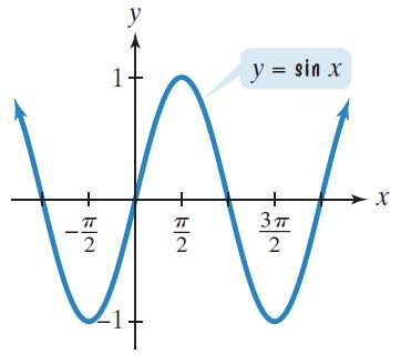 Graph of y = sin x