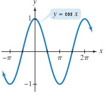 Graph of y = cos x