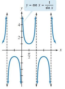 Graph of y = csc x