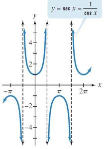 Graph of y = sec x