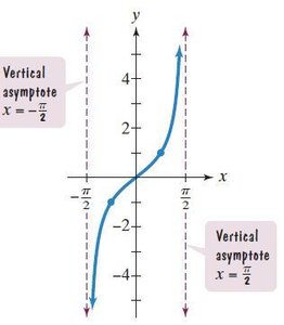 Graph of y = tan x with vertical asymptotes