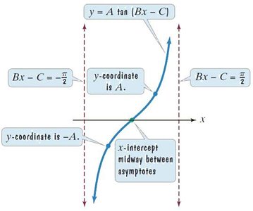 Graphing y = A tan(Bx - C) with labeled asymptotes and intercepts
