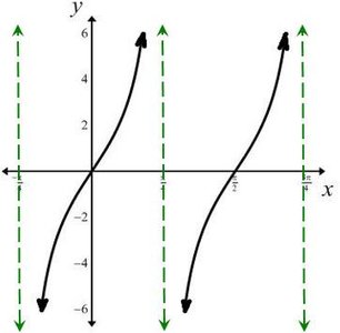 Graph of y = 3 tan 2x