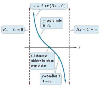 Graphing y = A cot(Bx - C) with labeled asymptotes and intercepts
