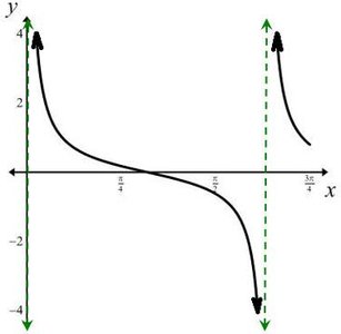 Graph of y = cot x