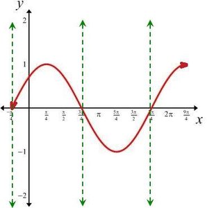 Graph of y = sin x with x-intercepts
