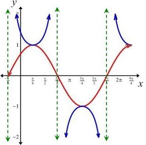 Graph of y = csc x constructed from y = sin x