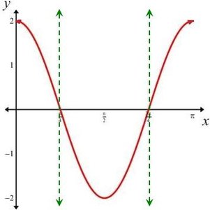 Graph of y = 2 cos 2x with vertical asymptotes