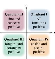 Signs of trigonometric functions in each quadrant