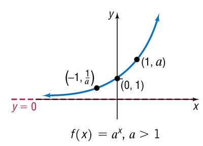 Graph of f(x) = 3^x