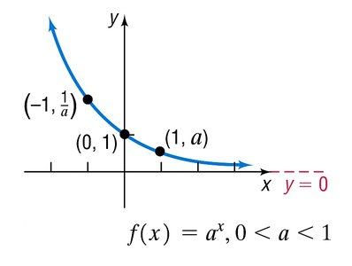 Graph of f(x) = a^x, a > 1
